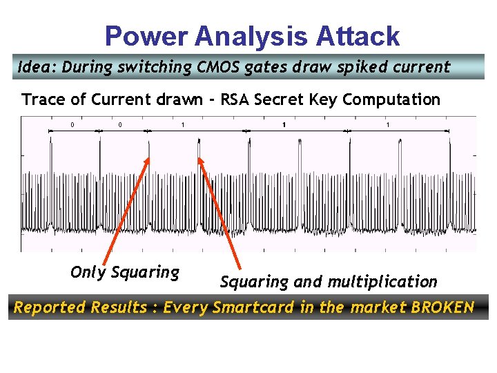 Power Analysis Attack Idea: During switching CMOS gates draw spiked current Trace of Current