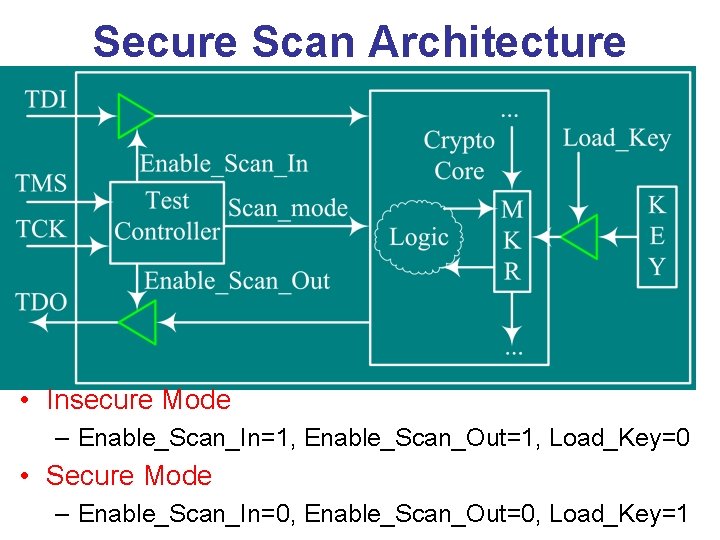 Secure Scan Architecture • Insecure Mode – Enable_Scan_In=1, Enable_Scan_Out=1, Load_Key=0 • Secure Mode –