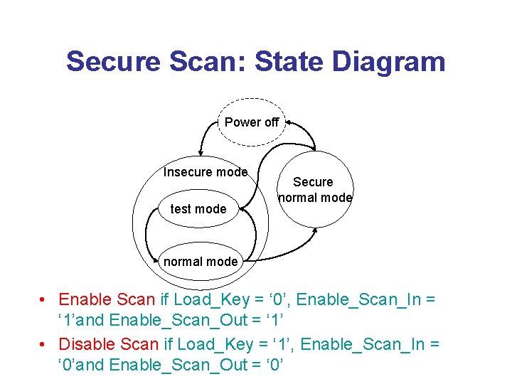 Secure Scan: State Diagram Power off Insecure mode test mode Secure normal mode •