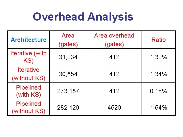 Overhead Analysis Architecture Area (gates) Area overhead (gates) Ratio Iterative (with KS) 31, 234