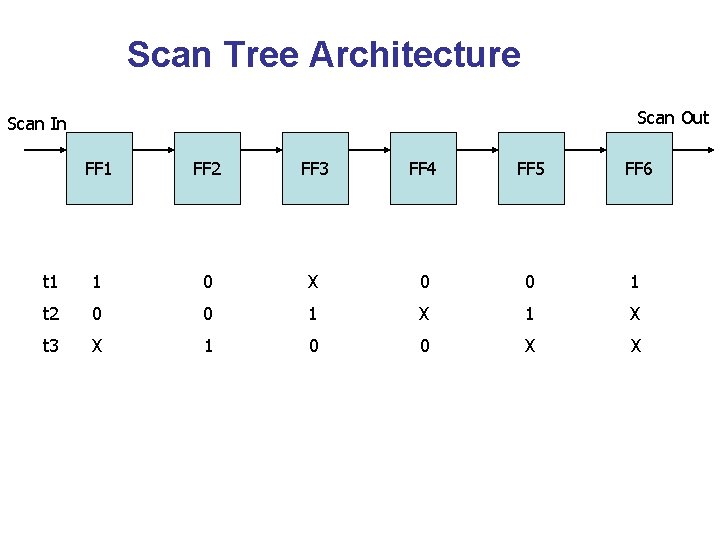 Scan Tree Architecture Scan Out Scan In FF 1 FF 2 FF 3 FF