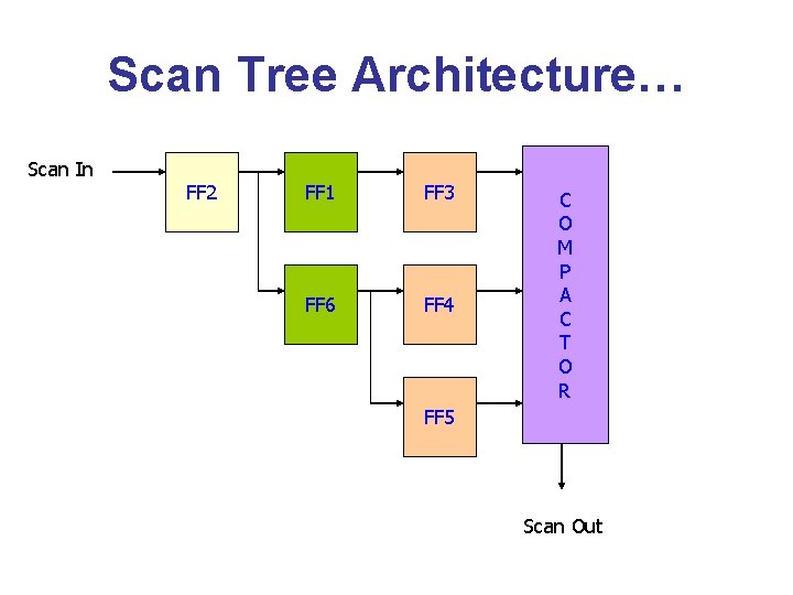 Scan Tree Architecture… Scan In FF 2 FF 1 FF 3 FF 6 FF