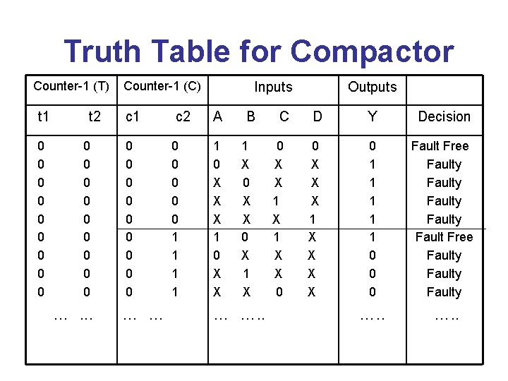 Truth Table for Compactor Counter-1 (T) Counter-1 (C) t 1 t 2 c 1