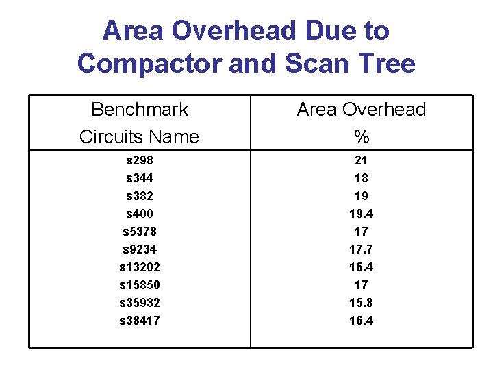 Area Overhead Due to Compactor and Scan Tree Benchmark Circuits Name Area Overhead %