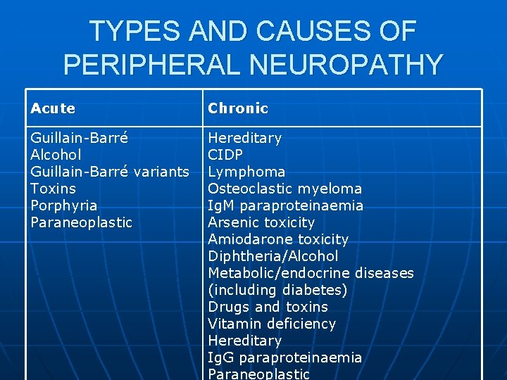 TYPES AND CAUSES OF PERIPHERAL NEUROPATHY Acute Chronic Guillain-Barré Alcohol Guillain-Barré variants Toxins Porphyria