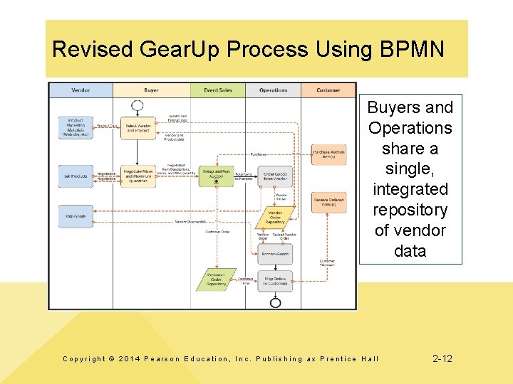 Revised Gear. Up Process Using BPMN Buyers and Operations share a single, integrated repository