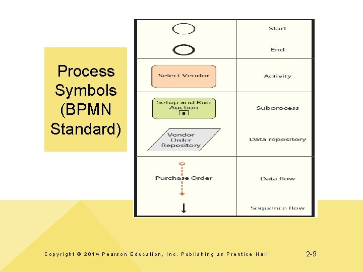 Process Symbols (BPMN Standard) Copyright © 2014 Pearson Education, Inc. Publishing as Prentice Hall