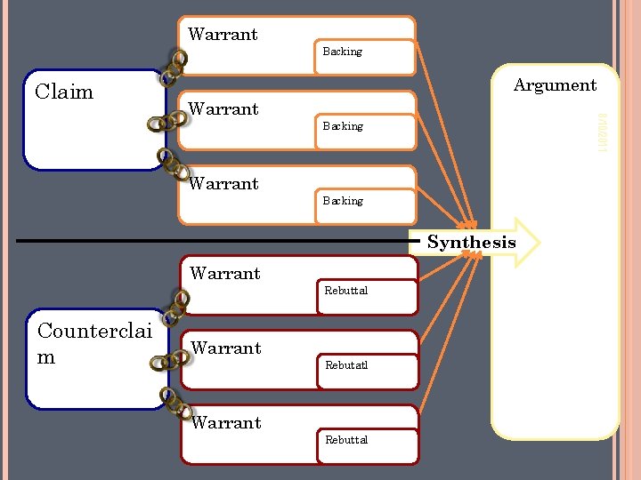 Warrant Backing Claim Argument 8/10/2011 Warrant Backing Synthesis Warrant Rebuttal Counterclai m Warrant Rebutatl