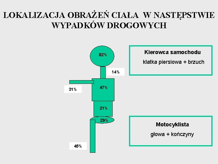 LOKALIZACJA OBRAŻEŃ CIAŁA W NASTĘPSTWIE WYPADKÓW DROGOWYCH Kierowca samochodu 82% klatka piersiowa + brzuch