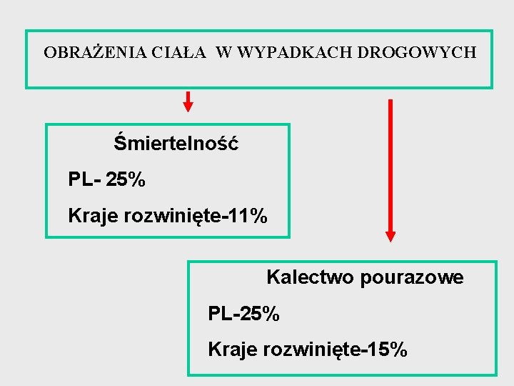 OBRAŻENIA CIAŁA W WYPADKACH DROGOWYCH Śmiertelność PL- 25% Kraje rozwinięte-11% Kalectwo pourazowe PL-25% Kraje