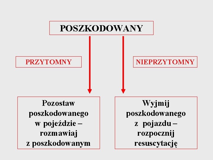 POSZKODOWANY PRZYTOMNY Pozostaw poszkodowanego w pojeździe – rozmawiaj z poszkodowanym NIEPRZYTOMNY Wyjmij poszkodowanego z