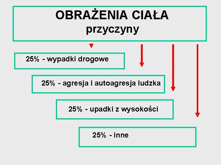 OBRAŻENIA CIAŁA przyczyny 25% - wypadki drogowe 25% - agresja i autoagresja ludzka 25%