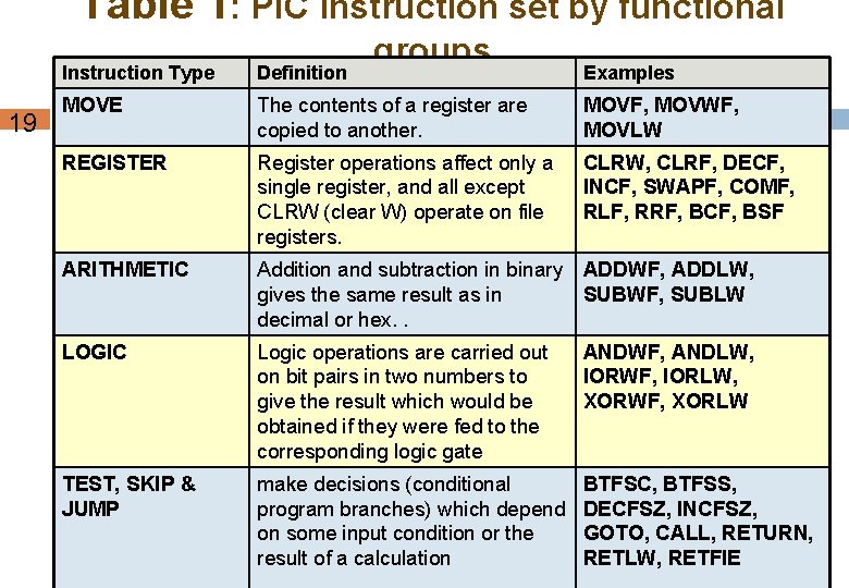 Table 1: PIC instruction set by functional 19 groups Instruction Type Definition Examples MOVE