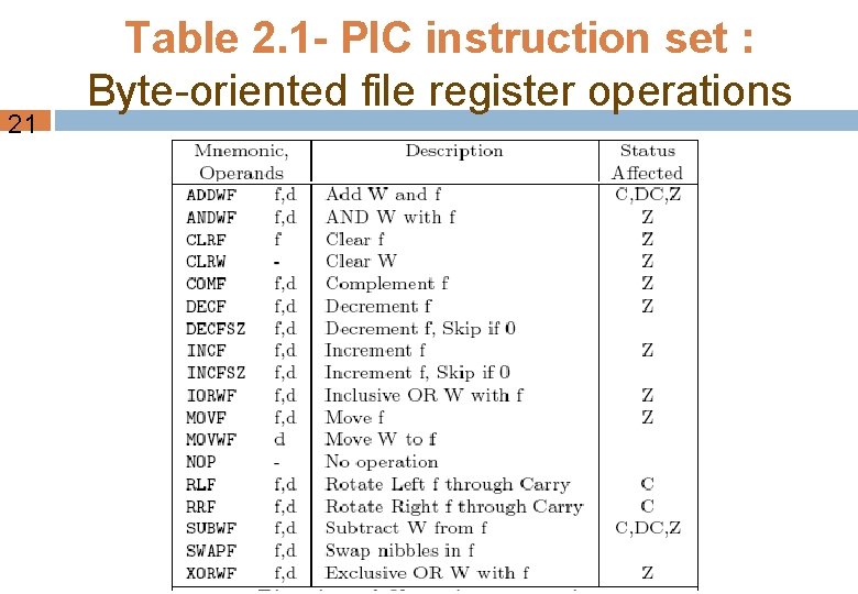21 Table 2. 1 - PIC instruction set : Byte-oriented file register operations 21 Table 2. 1 - PIC instruction set : Byte-oriented file register operations