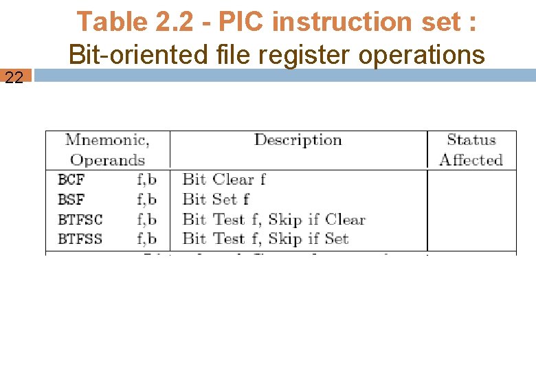 22 Table 2. 2 - PIC instruction set : Bit-oriented file register operations 22 Table 2. 2 - PIC instruction set : Bit-oriented file register operations