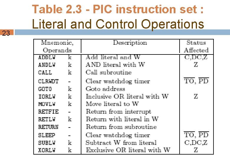 23 Table 2. 3 - PIC instruction set : Literal and Control Operations 23 Table 2. 3 - PIC instruction set : Literal and Control Operations