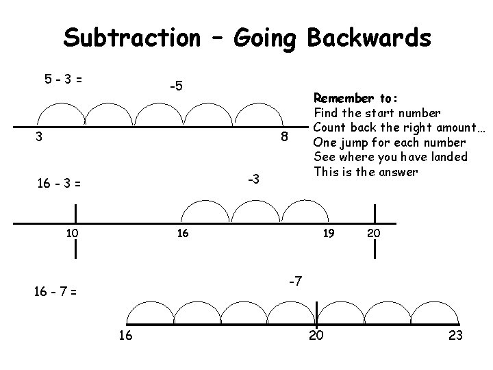 Subtraction – Going Backwards 5 -3= -5 3 Remember to: Find the start number
