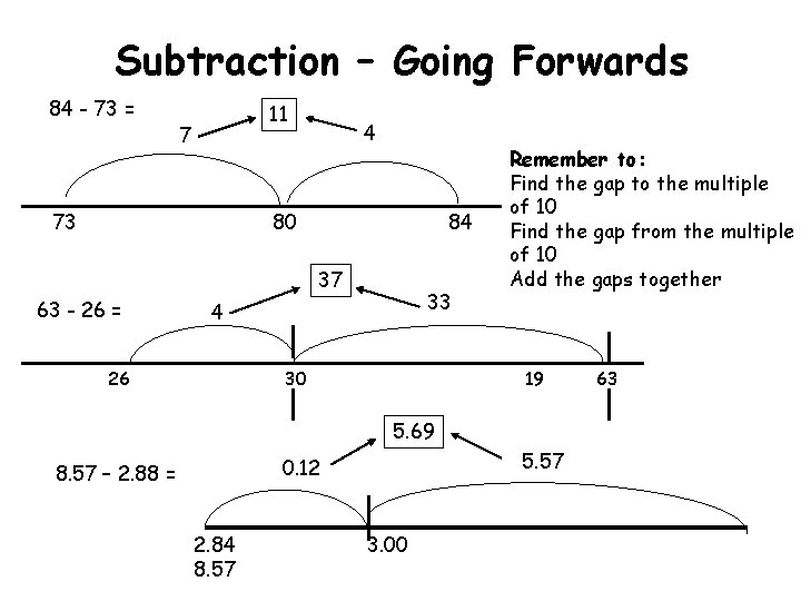 Subtraction – Going Forwards 84 - 73 = 11 7 73 4 80 84