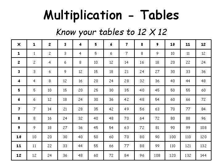 Multiplication - Tables Know your tables to 12 X 1 2 3 4 5