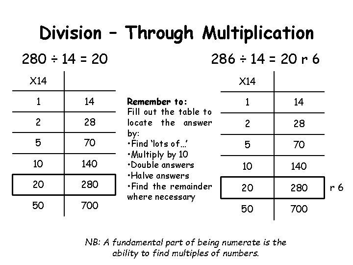 Division – Through Multiplication 280 ÷ 14 = 20 286 ÷ 14 = 20