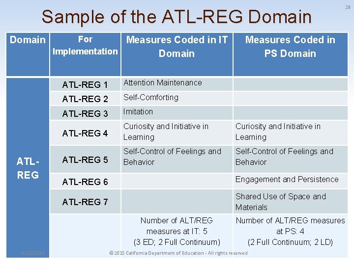 Sample of the ATL-REG Domain ATLREG For Measures Coded in IT Implementation Domain Measures