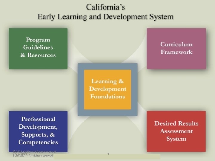  • © 2015 California Department of 4/23/2014 Education - All rights reserved 2010