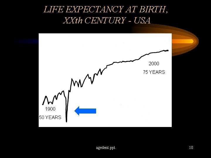 LIFE EXPECTANCY AT BIRTH, XXth CENTURY - USA 2000 75 YEARS 1900 50 YEARS