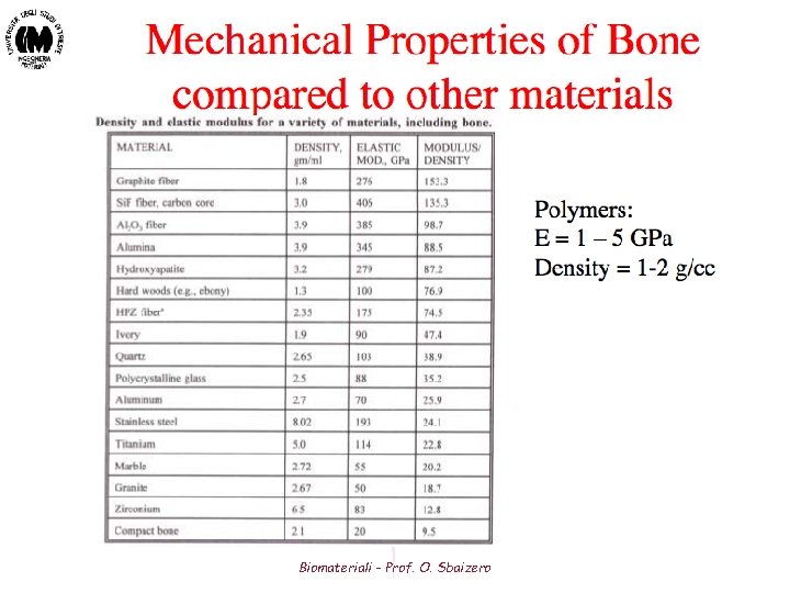Biomateriali - Prof. O. Sbaizero Biomateriali - Prof. O. Sbaizero