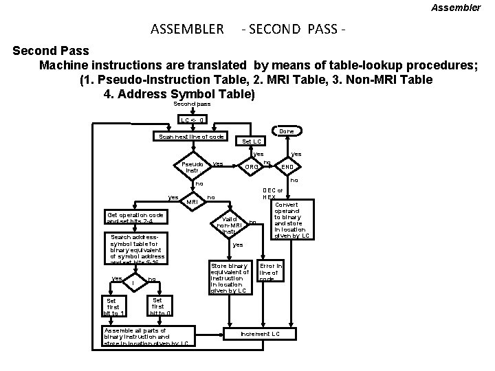 Assembler ASSEMBLER - SECOND PASS - Second Pass Machine instructions are translated by means