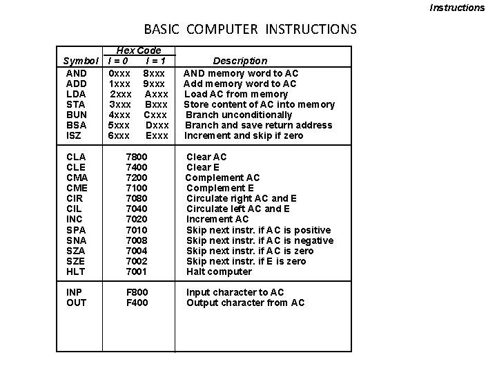 Instructions BASIC COMPUTER INSTRUCTIONS Hex Code I=0 I=1 0 xxx 8 xxx 1 xxx