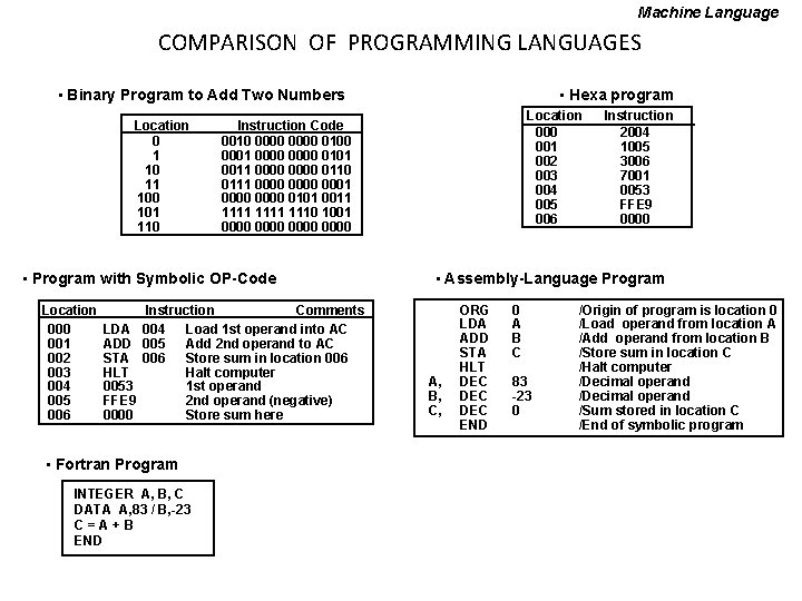 Machine Language COMPARISON OF PROGRAMMING LANGUAGES • Binary Program to Add Two Numbers Location