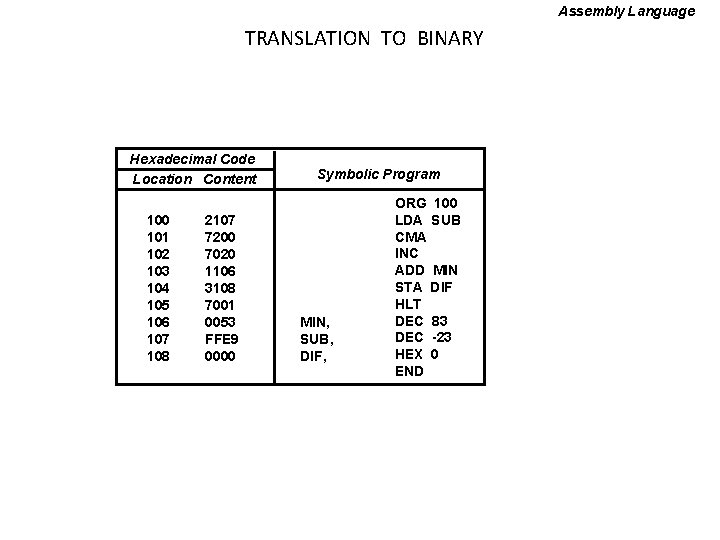 Assembly Language TRANSLATION TO BINARY Hexadecimal Code Location Content 100 101 102 103 104