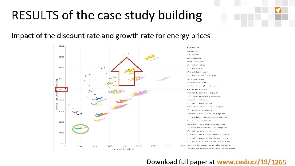 RESULTS of the case study building Impact of the discount rate and growth rate