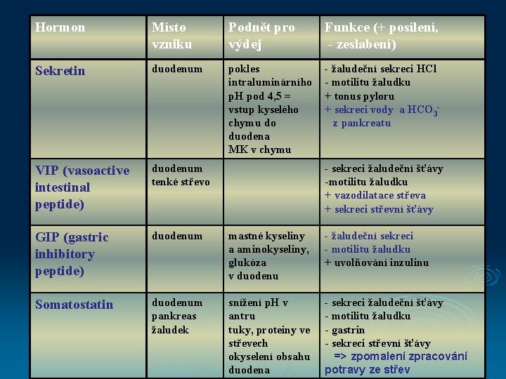 Hormon Místo vzniku Podnět pro výdej Funkce (+ posílení, - zeslabení) Sekretin duodenum pokles