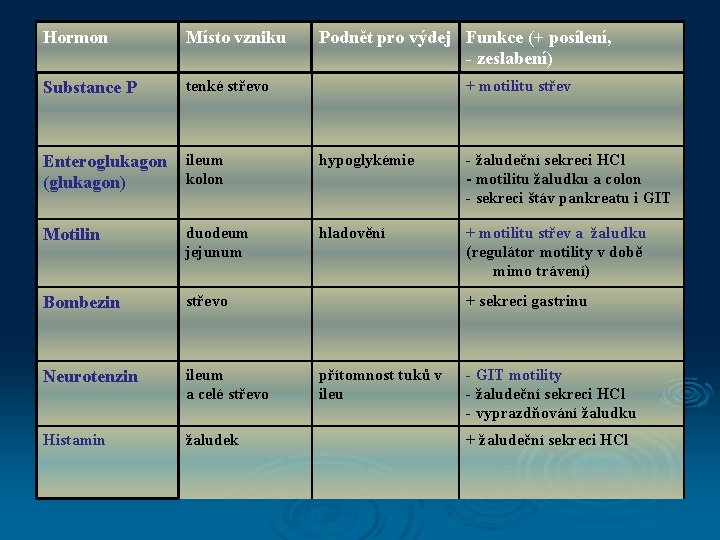 Hormon Místo vzniku Substance P tenké střevo Enteroglukagon ileum kolon (glukagon) Motilin duodeum jejunum