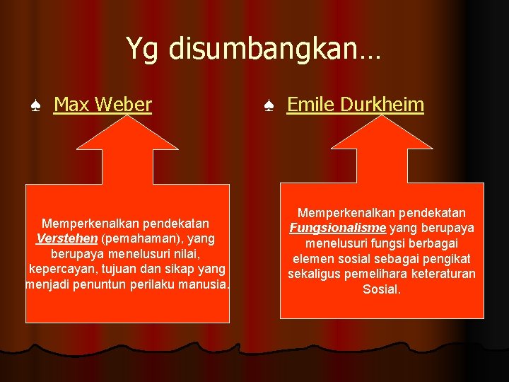 Yg disumbangkan… ♠ Max Weber Memperkenalkan pendekatan Verstehen (pemahaman), yang berupaya menelusuri nilai, kepercayan,