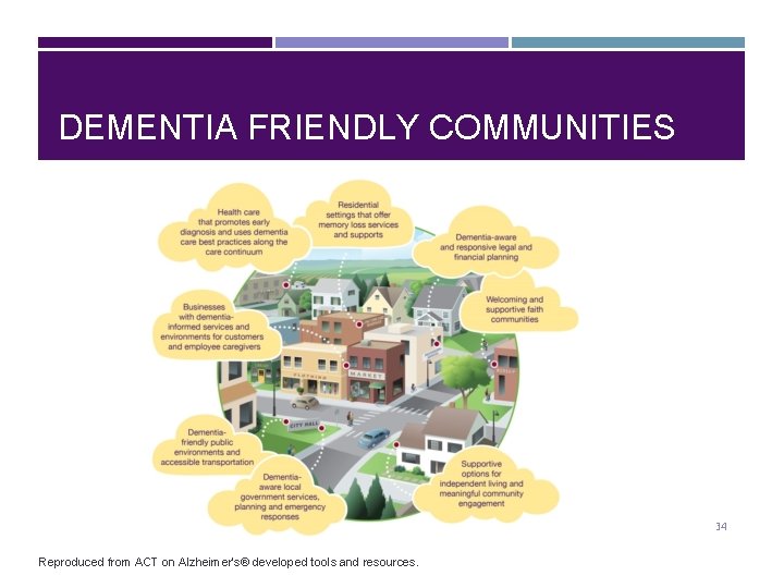 DEMENTIA FRIENDLY COMMUNITIES 34 Reproduced from ACT on Alzheimer's® developed tools and resources. 