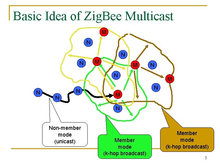 Basic Idea of Zig. Bee Multicast M N N N M N Non-member mode