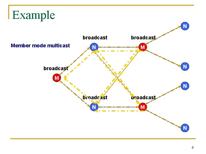Example N Member mode multicast broadcast N M N broadcast N M N 6