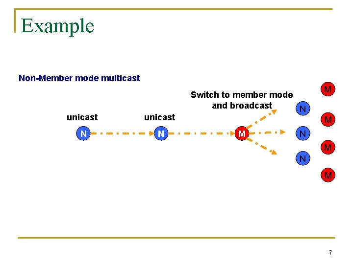 Example Non-Member mode multicast unicast N N Switch to member mode and broadcast N