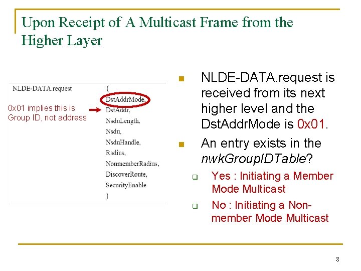 Upon Receipt of A Multicast Frame from the Higher Layer NLDE-DATA. request is received