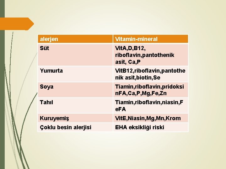 alerjen Vitamin-mineral Süt Vit. A, D, B 12, riboflavin, pantothenik asit, Ca, P Yumurta