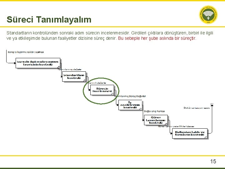 Süreci Tanımlayalım Standartların kontrolünden sonraki adım sürecin incelenmesidir. Girdileri çıktılara dönüştüren, birbiri ile ilgili