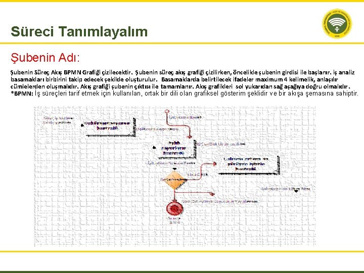 Süreci Tanımlayalım Şubenin Adı: Şubenin Süreç Akış BPMN Grafiği çizilecektir. Şubenin süreç akış grafiği