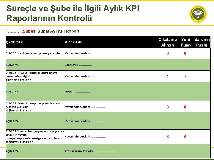 Süreçle ve Şube ile İlgili Aylık KPI Raporlarının Kontrolü *………. . Şubesi Şubat Ayı