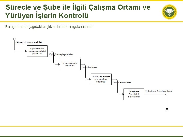 Süreçle ve Şube ile İlgili Çalışma Ortamı ve Yürüyen İşlerin Kontrolü Bu aşamada aşağıdaki