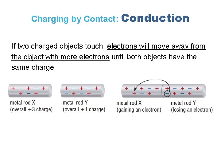 Charging by Contact: Conduction If two charged objects touch, electrons will move away from