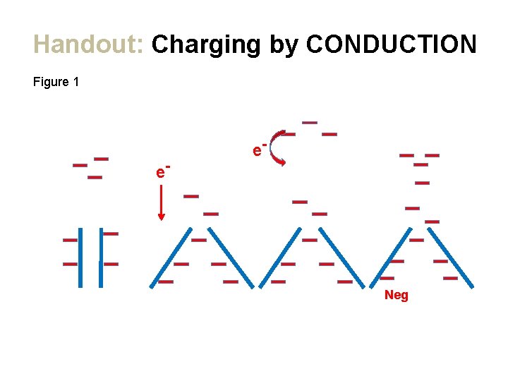 Handout: Charging by CONDUCTION Figure 1 e- e- Neg 