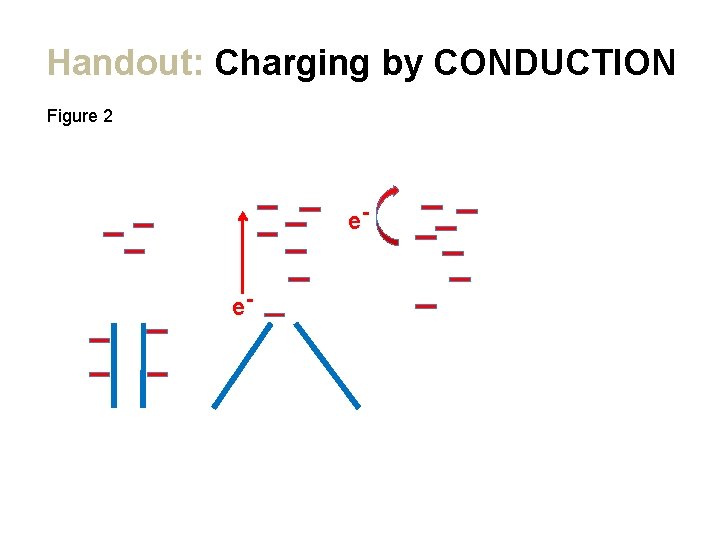 Handout: Charging by CONDUCTION Figure 2 ee- 