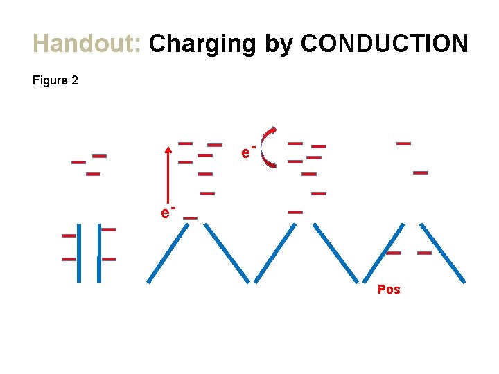 Handout: Charging by CONDUCTION Figure 2 ee- Pos 